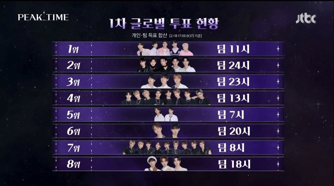 피크타임 글로벌 투표 현재순위 1