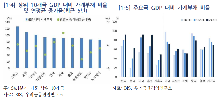 상위 10개국 GDP 대비 가계부채 비율 및 연평균 증가율(최근 5년)