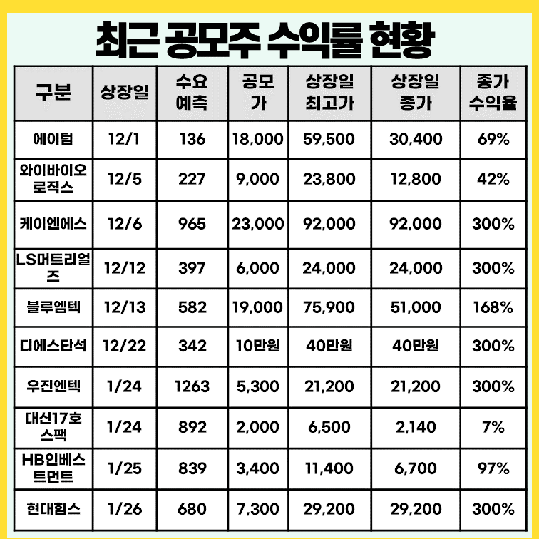 최근-공모주-수익률-현황