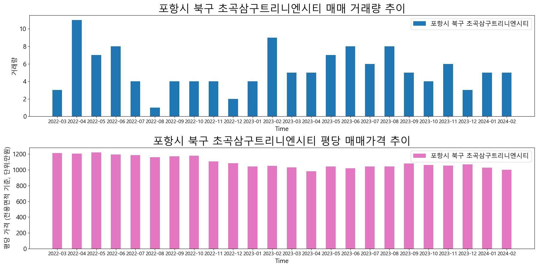 포항시-북구-초곡삼구트리니엔시티-매매-거래량-및-거래가격-변동-추이