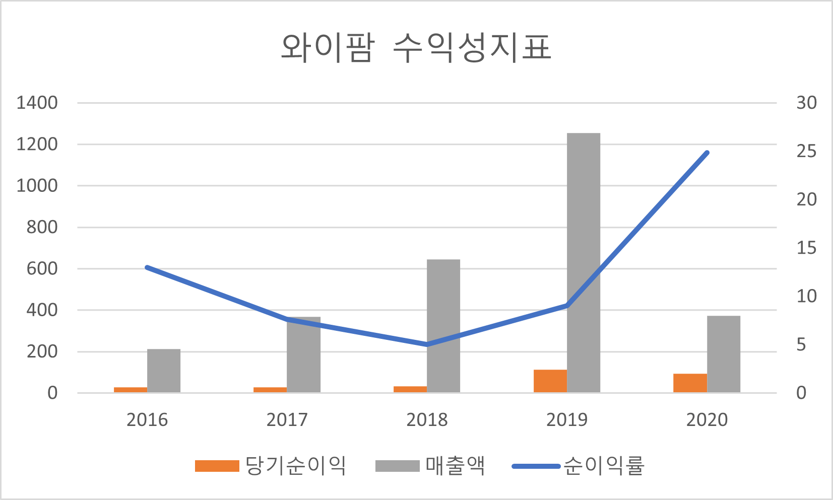 와이팜 수익성지표