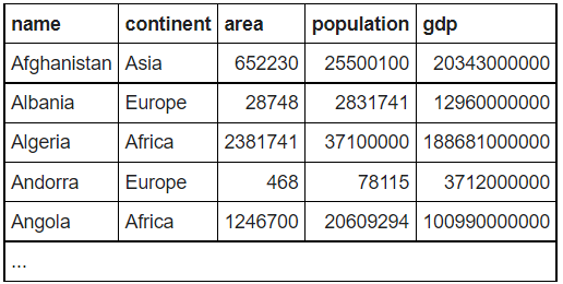  SQL Zoo 06 - SUM and COUNT