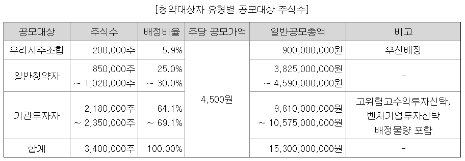 하이젠알앤엠 공모주 배정내역