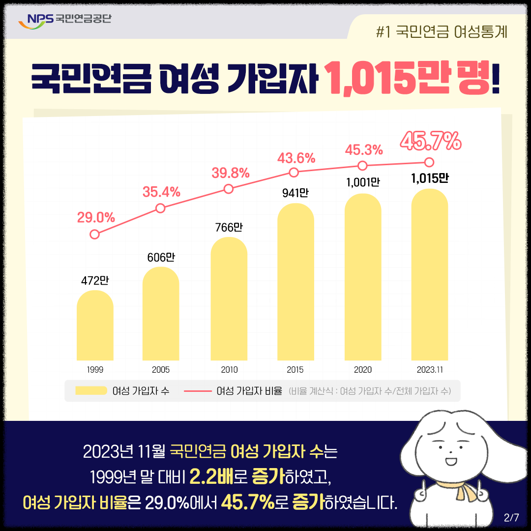 국민연금 여성통계