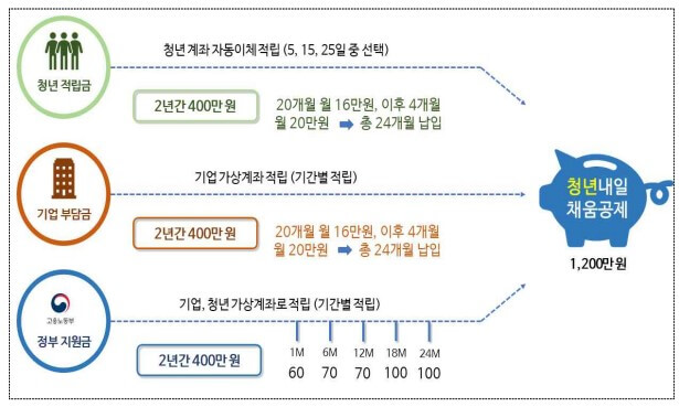 청년내일채움공제-적립구조