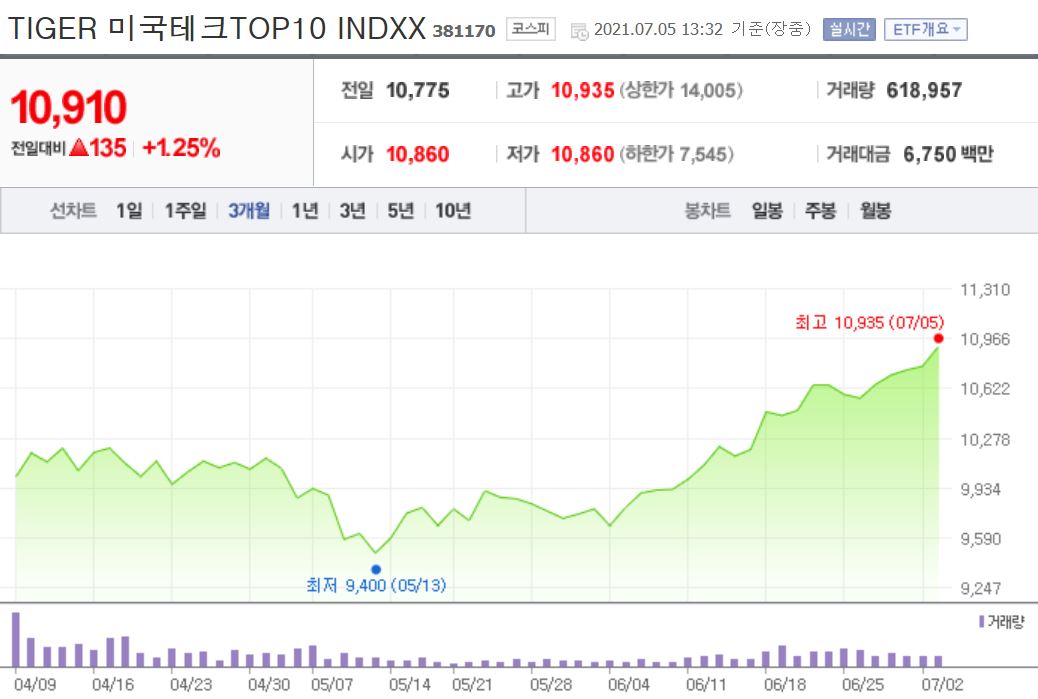 TIGER미국테크TOP10 INDXX ETF 주가흐름 그래프