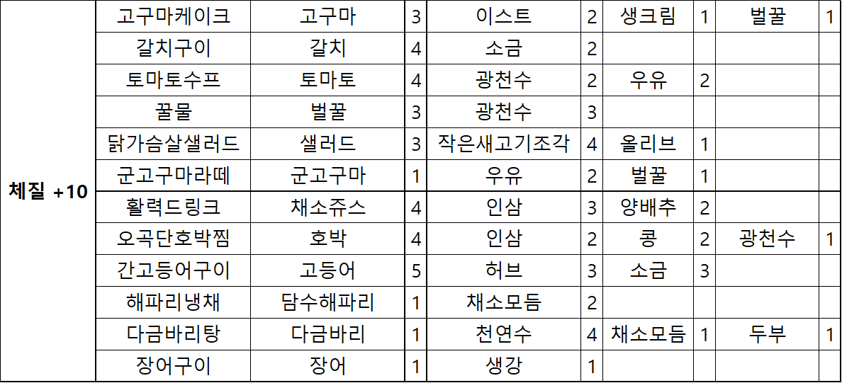 달빛조각사 요리 레시피 & 재료 깔끔 정리(2.0 업데이트 추가) 달빛조각사 요리 레시피 & 재료 깔끔 정리(2.0 업데이트 추가)