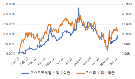 올해 포스코퓨처엠과 코스피 누적수익률