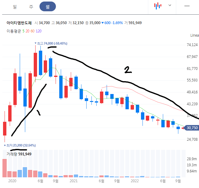 아이티엠반도체 월봉 차트