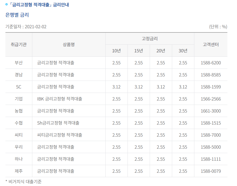  [21/03/04] 적격대출이란? (집사기 어렵다)
