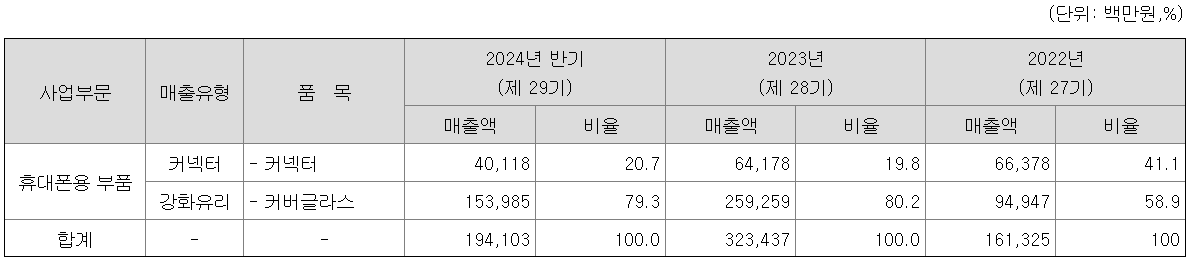 매출비율