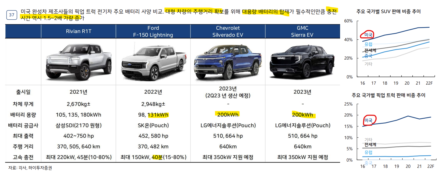 대형차 수요가 많은 미국의 주요 전기 픽업트럭 배터리 사양 비교