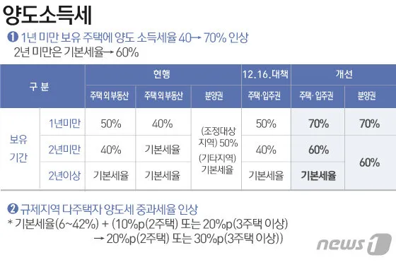 1가구 2주택 양도소득세