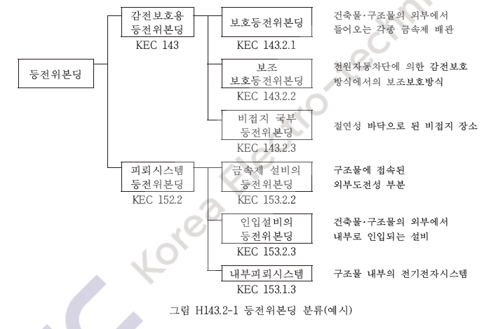  한국전기설비규정 KEC 143 등전위본딩 보조등전위본딩 2.5미터