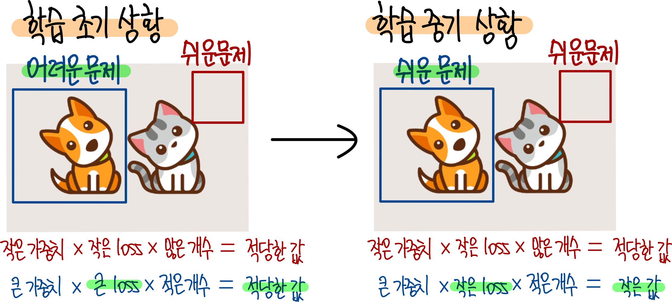 Focal Loss : Balanced Cross Entropy Loss를 사용해 학습 했을때의 문제점