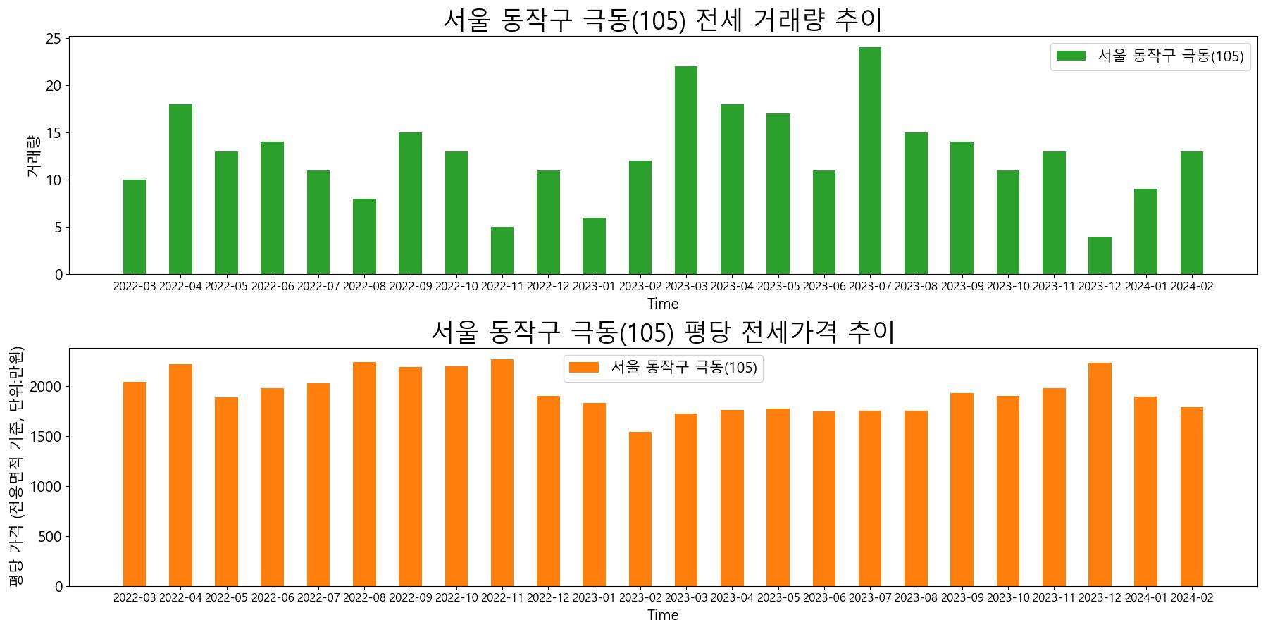 서울-동작구-극동(105)-전세-거래량-및-전세가격-변동-추이