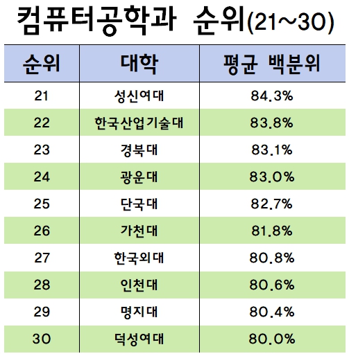 컴퓨터공학과 대학순위