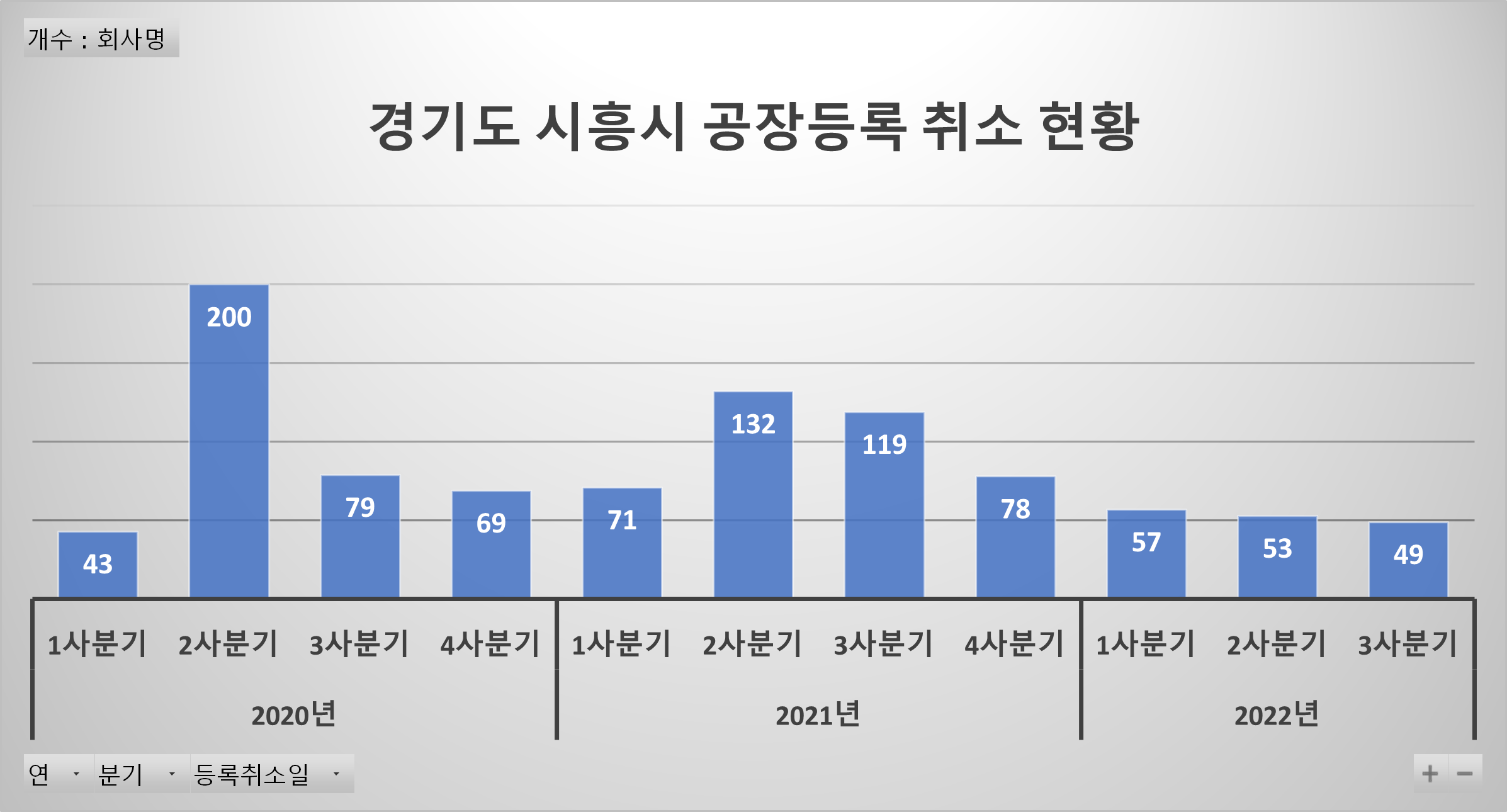 경기도 시흥시 공장등록 취소 현황 그래프입니다.