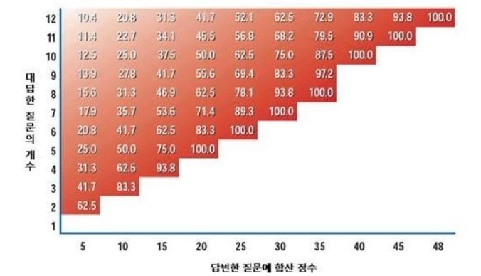 합산 점수