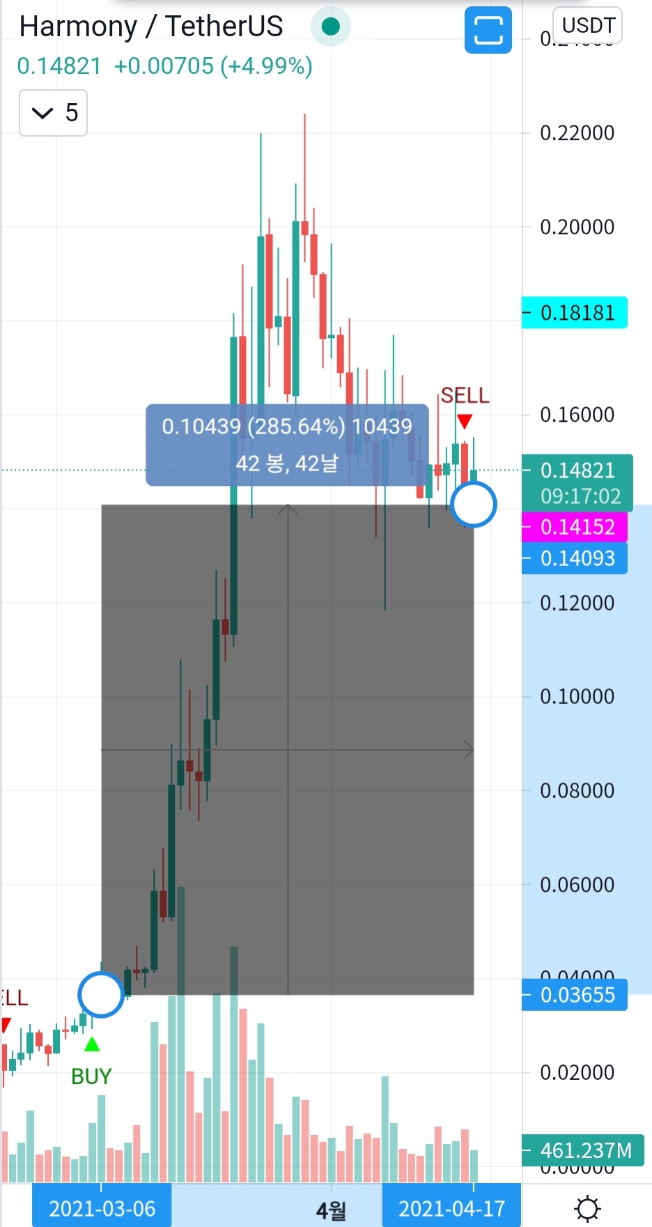  Cryptocurrency trading profit (ONEUSDT +285% 수익) 암호화폐 트레이딩