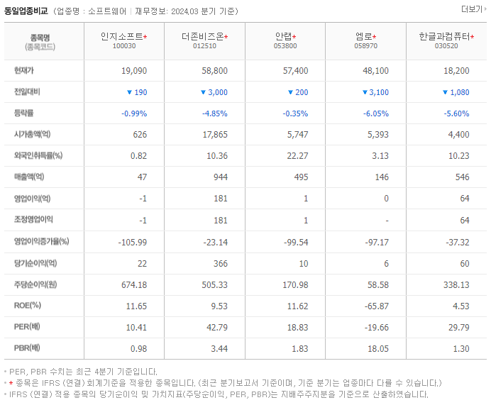 인지소프트_동종업비교자료