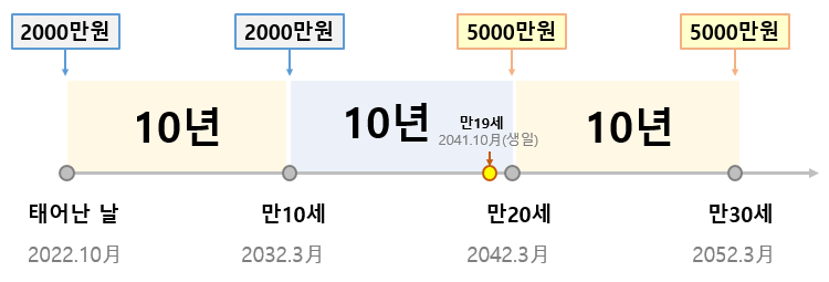 증여세없이-자녀에게-최대로-증여하기