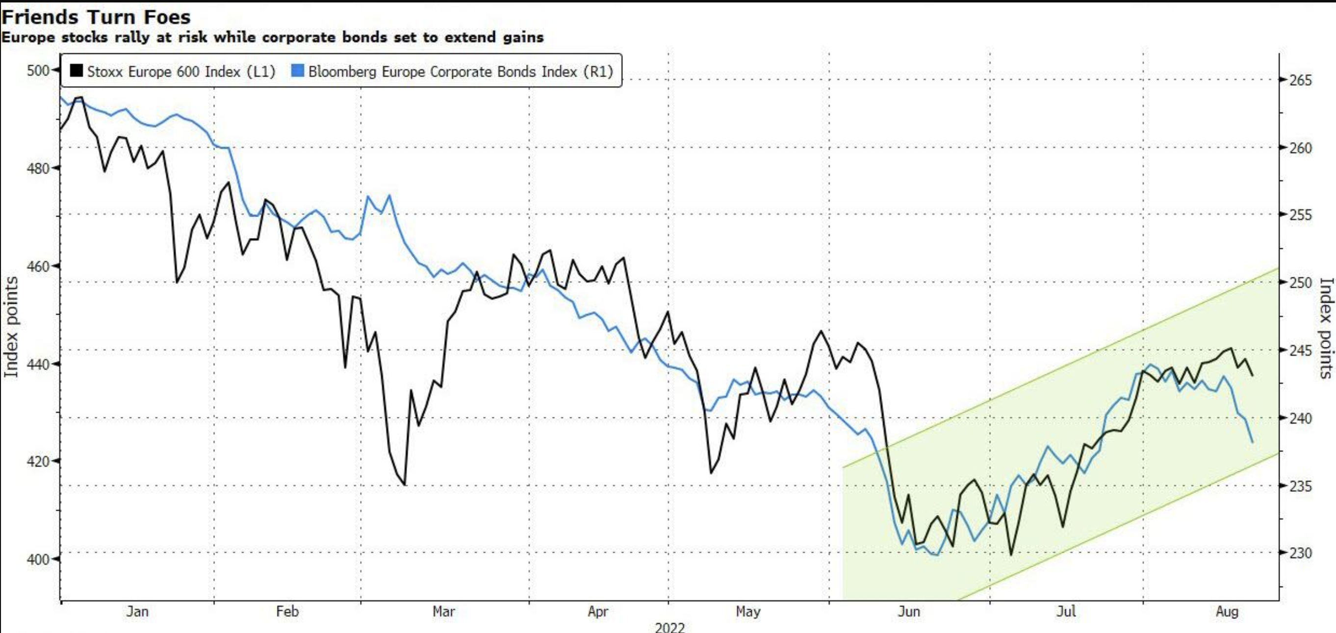 Stoxx Europe 600 Index&#44; Bloomberg Europe Coporate Bonds Index