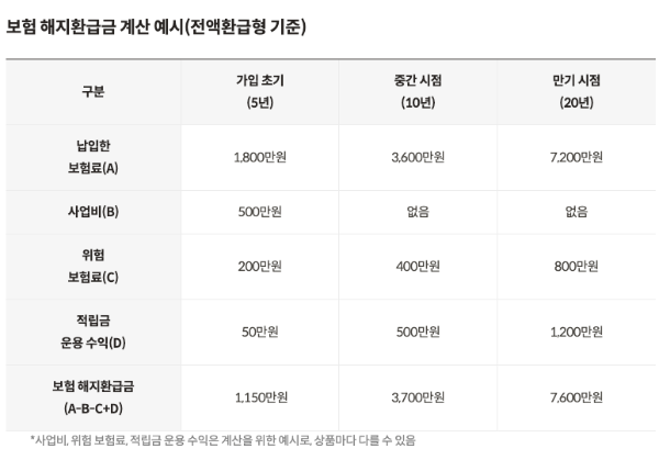 보험 해지환급금 계산 예시 (전액환급형 기준)