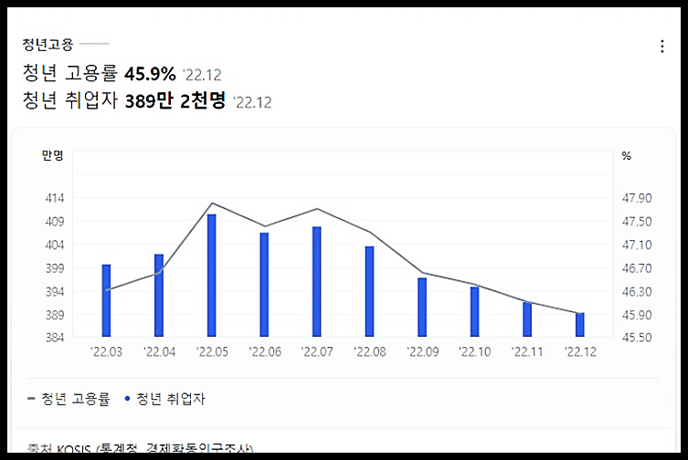 청년고용률