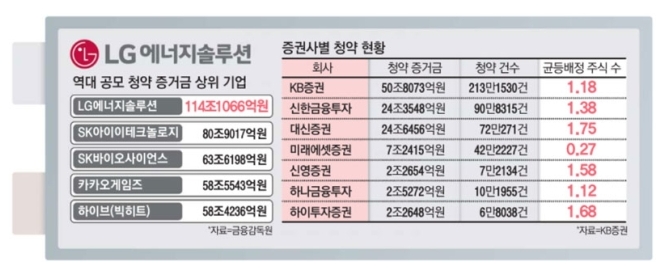 LG에너지솔루션 증권사별 청약 현황