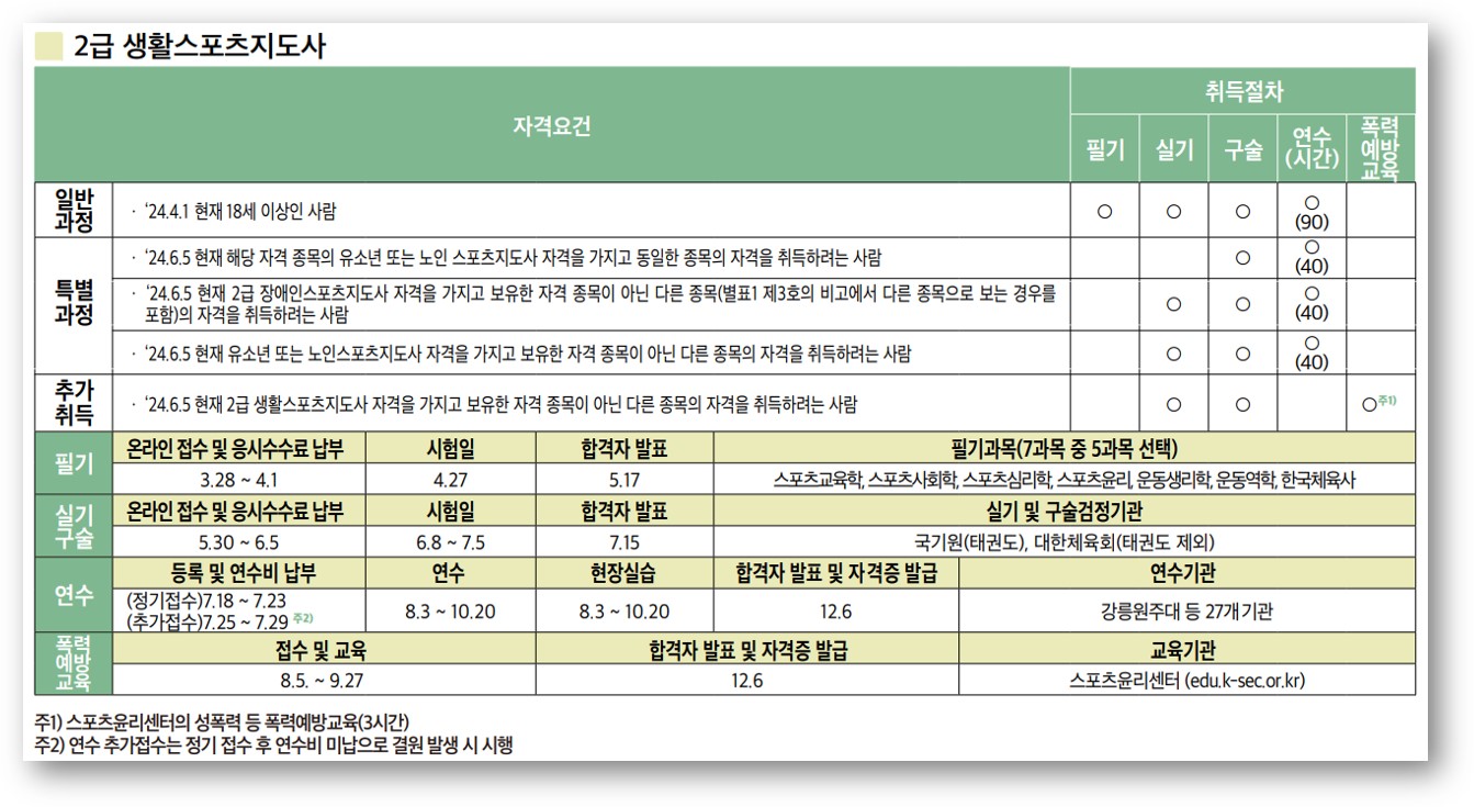 2급 생활스포츠지도사 연간일정