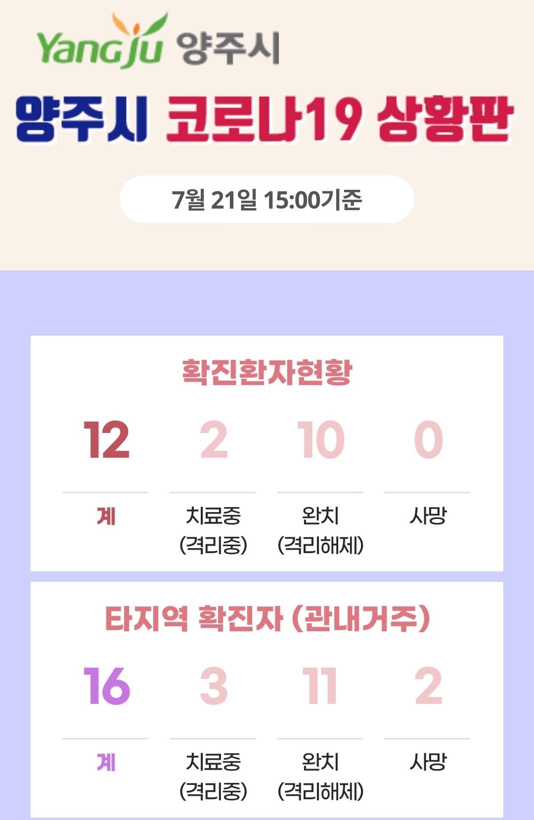  양주시 11번 옥정동 12번 장흥면 코로나19 확진자 발생 동선은?