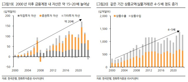 2000년 이후 금융계정 내 자산은 약 15-20배 증가