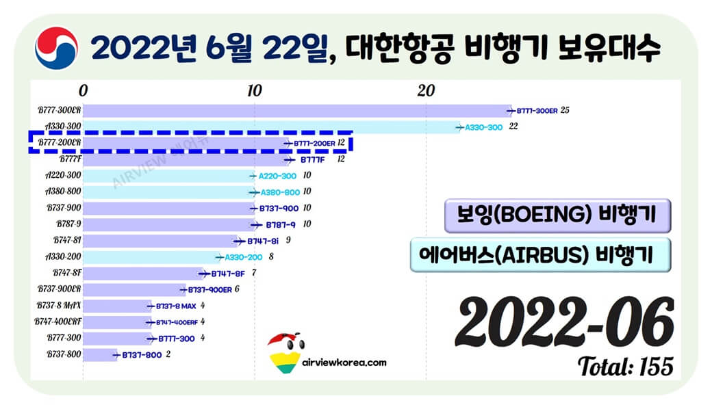 2022년-6월-대한항공-b777-200er-여객기-보유수-표시-가로막대-그래프