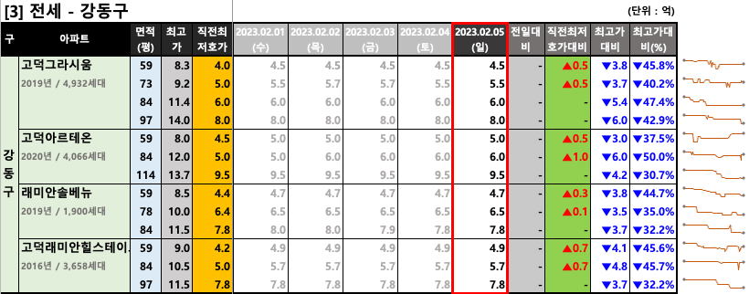 강동구 전세 최저 호가