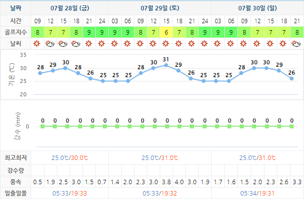 통영동원로얄CC 가격 및 날씨