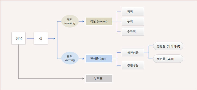 섬유_원단_분류_다이마루_요꼬_편직