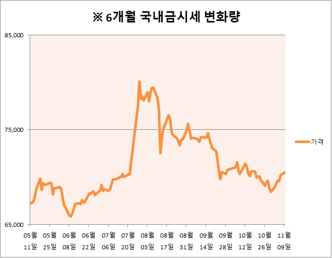 상승세탄 금시세 변동추이와 전망(국내,국제금시세)