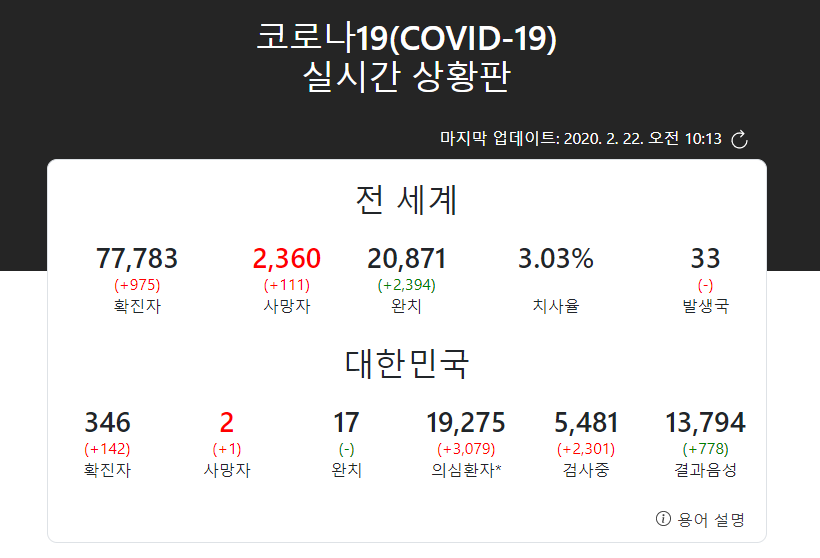  확진자가 빠른 속도로 늘고있습니다...