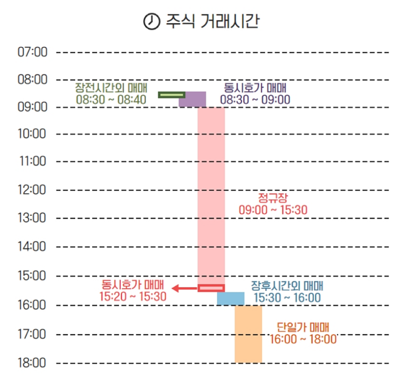 주식 장전 시간외 거래방법 주식 장전 시간외 거래방법