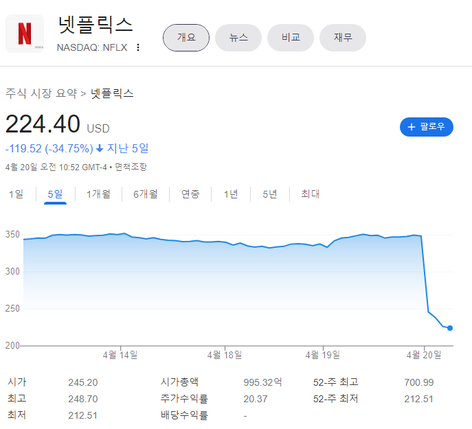  11년 만의 가입자 감소 넷플릭스, 주가 37% 폭락