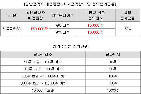 코셈 균등 배정