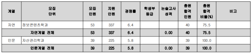 특성화고등을졸업한재직자전형 - 정원 외