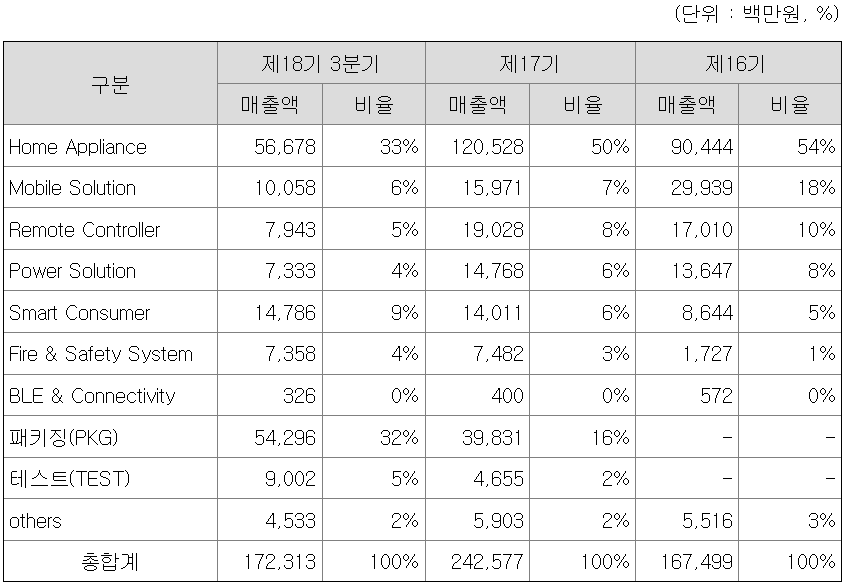 사업부문