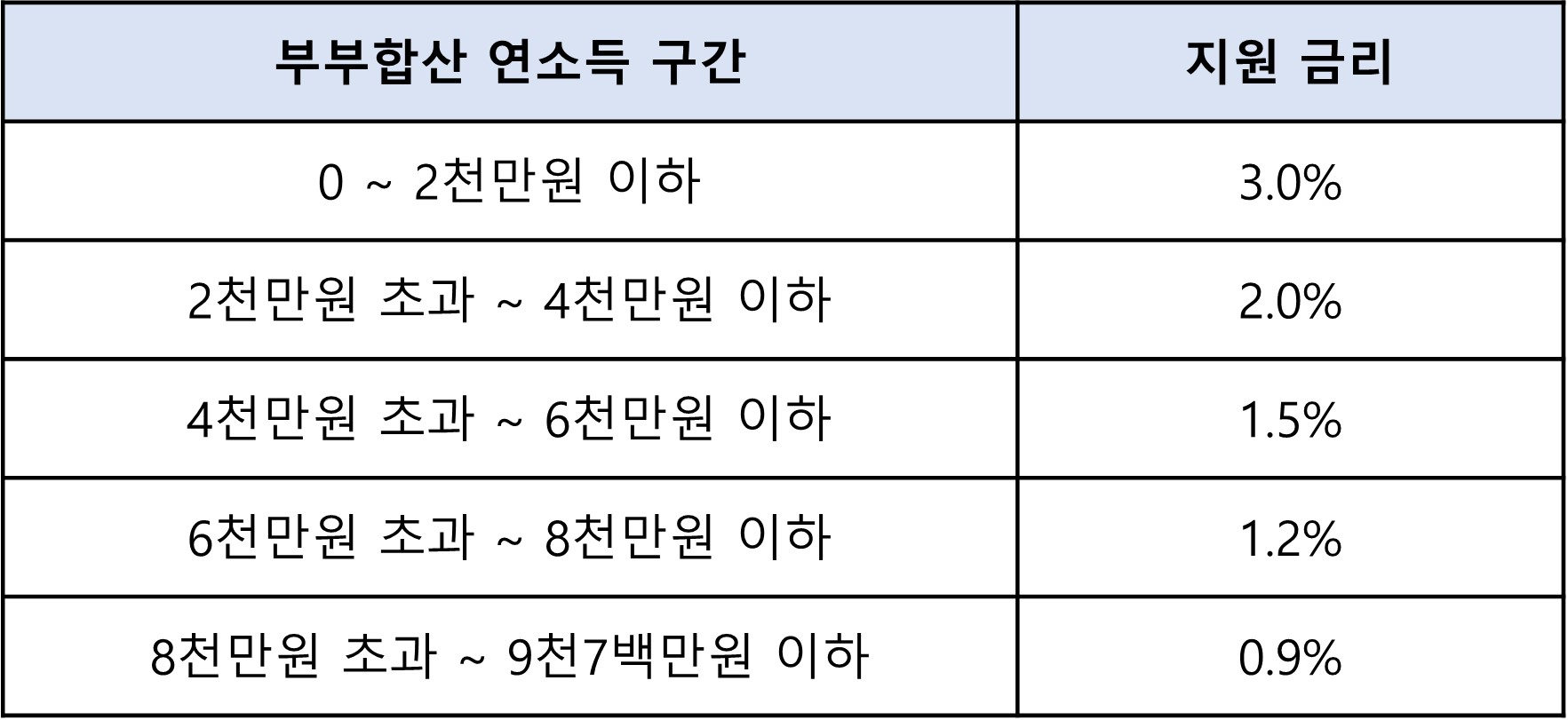 부부합산 연소득 구간별 지원 금리