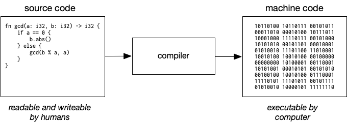 어셈블리어(후에는 고급 프로그래밍 언어)를 기계어로 번역하는 컴파일러