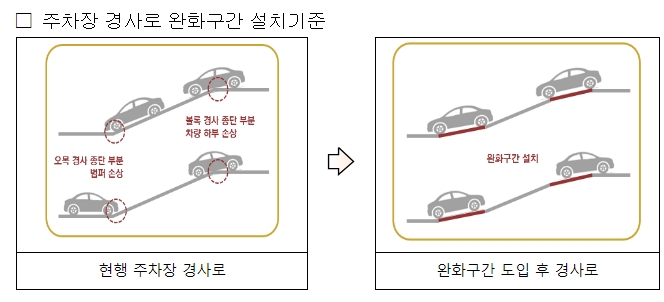 전기차·보행자 안전 높인다...주차장 경사로에 완화구간 설치 의무화 ㅣ 보행자 사망 중 노인 절반 이상…사고 고위험 지점 정비