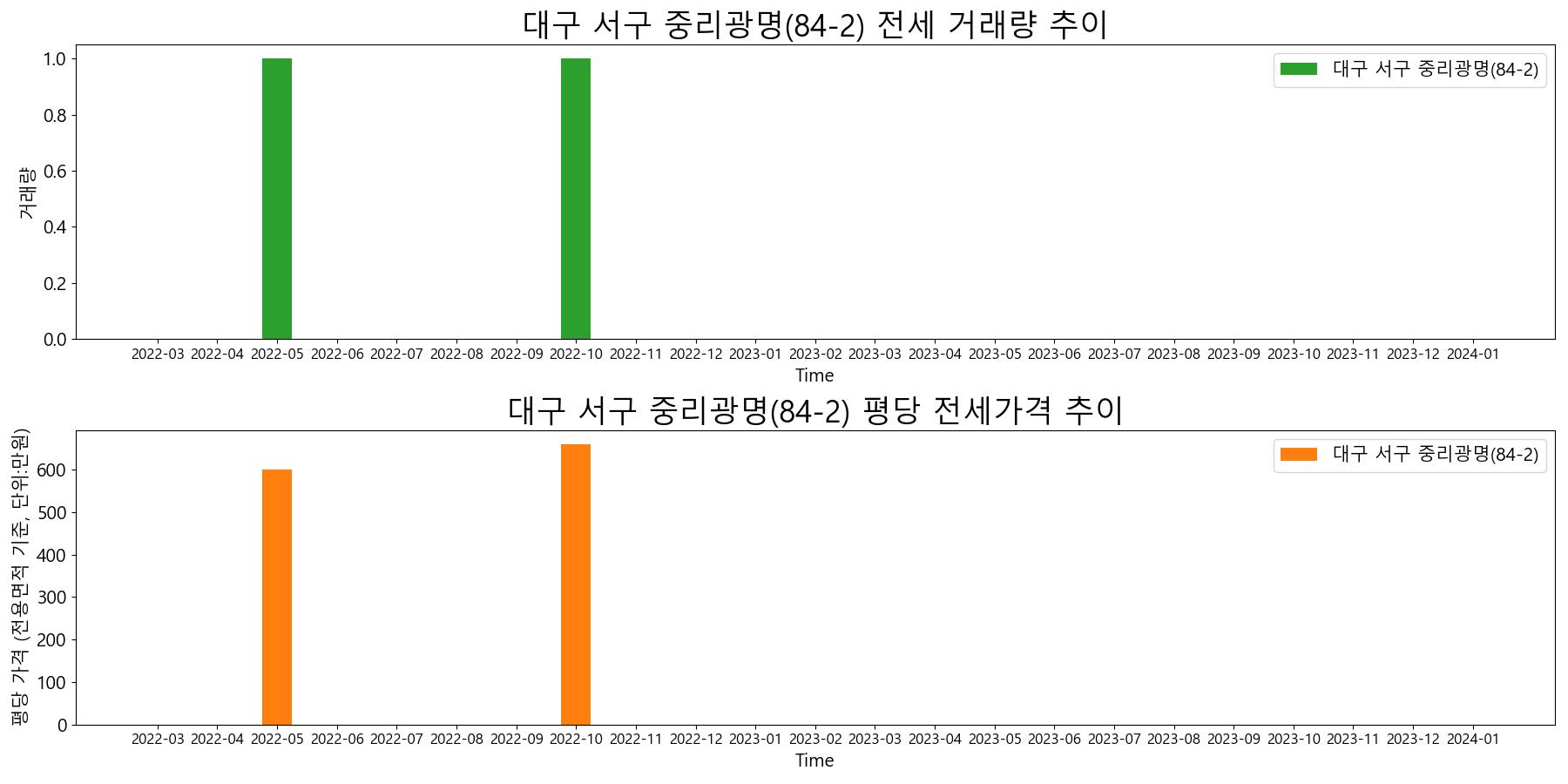 대구-서구-중리광명(84-2)-전세-거래량-및-전세가격-변동-추이