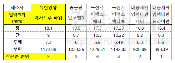 유한양행 메가트루파워 가격 과 알약크기등 비교 / 잘 알아보고 섭취해야겠죠? :: 영양제박사 유한양행 메가트루파워 가격 과 알약크기등 비교 / 잘 알아보고 섭취해야겠죠? :: 영양제박사