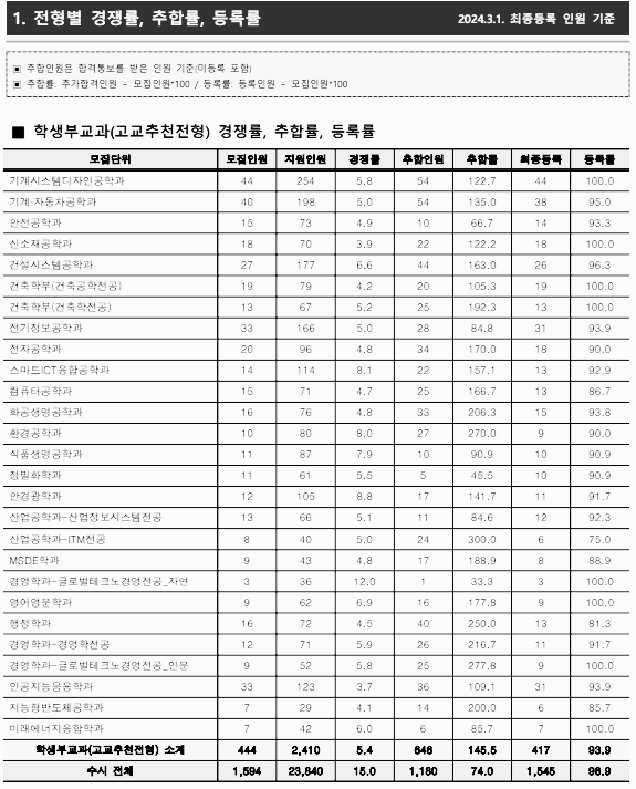 서울과학기술대학교 수시등급: 전형별 경쟁률 - 1